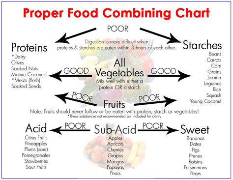 Food Combining Chart To Lose Weight