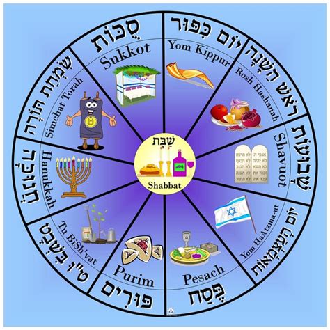 Holidays Wheel Poster Hebrew Lessons Hebrew Language Words Learn Hebrew