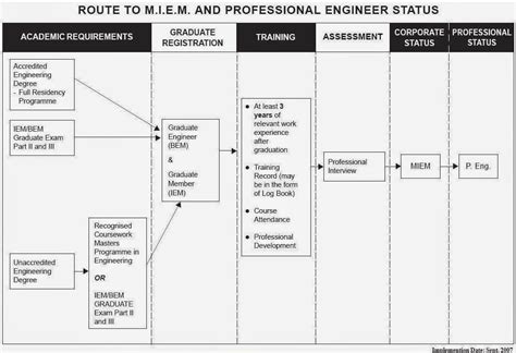 The graduate engineer trainee will be responsible for completing. SZS.Log: 2.6 Bagaimana Menjadi Seorang Jurutera Profesional