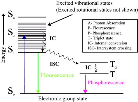 Jablonski Diagram Explaining Photoluminescence Fluorescence And Download Scientific Diagram