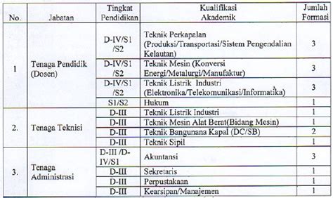 Anak usaha astra ini buka lowongan kerja lulusan s1, buruan daftar. Lowongan Kerja Non CPNS Politeknik Negeri Madura (Poltera ...