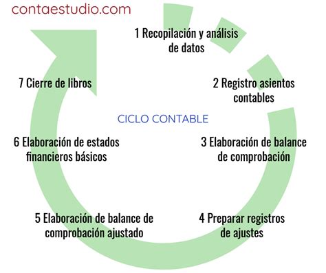 Ciclo Contable O Ciclo De Los Estados Financieros Carrera Pie Chart