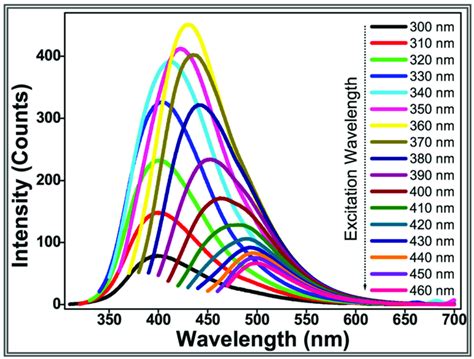 Fluorescence Emission Spectra At Different Excitation Wavelengths Of
