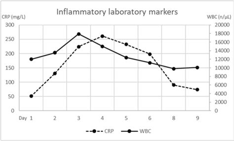 Inflammatory Laboratory Markers Obtained During Hospitalisation