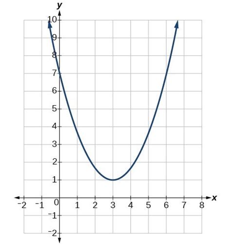 Graphs Of Quadratic Functions College Algebra