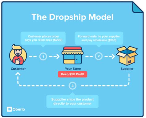 How Dropshipping Is Going To Transform Your Ecommerce In 2017 Smart Insights
