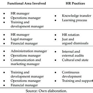 Functional Areas HR Practices And Outcomes Download Scientific Diagram