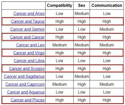 Cancer Star Sign Compatibility Chart For Dating Virgo Star Sign