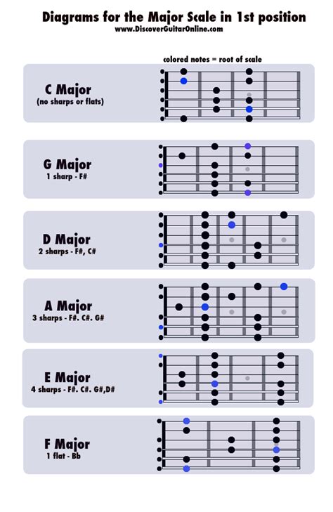 D Major Scale Guitar