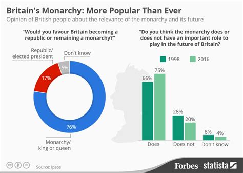 As The Queen Turns 90 Britains Monarchy Is More Popular Than Ever