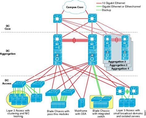 Cisco Data Center Infrastructure 25 Design Guide Data Center Multi