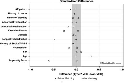 Standardized Mean Differences Plot Before And After Matching All