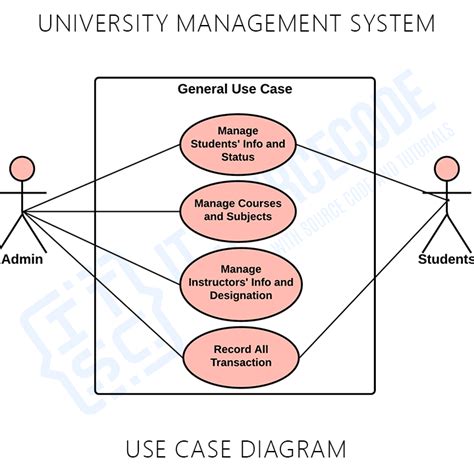 University Management System Use Case Diagram Uml Riset