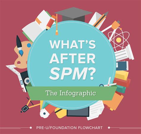 Find bachelor and master degrees to study abroad. What's After SPM: Are You Choosing the Right Course ...