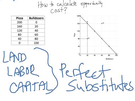 How To Calculate Opportunity Cost Economics Macroeconomics