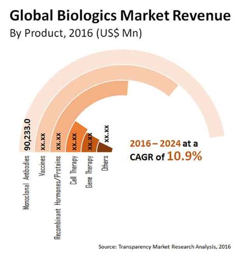 Biologics Market Global Industry Analysis And Forecast 2024