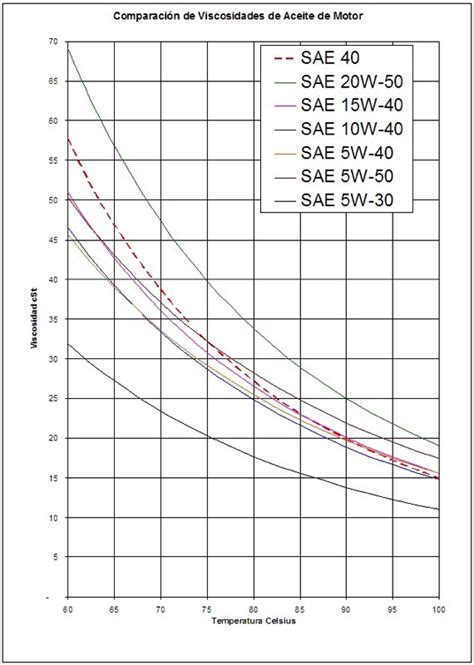 Oil Viscosity Vs Temperature Chart