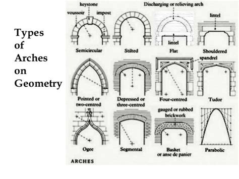 Types Of Arches Arch Building Concept Mughal Architecture
