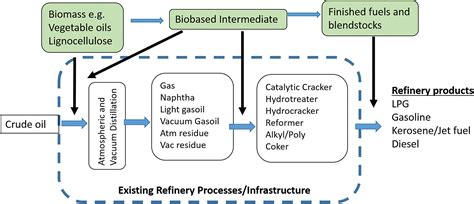 (2015) introduction to crude oil and petroleum processing. Processed Petroleum Oils Mail : Pdf Introduction Of Novel ...