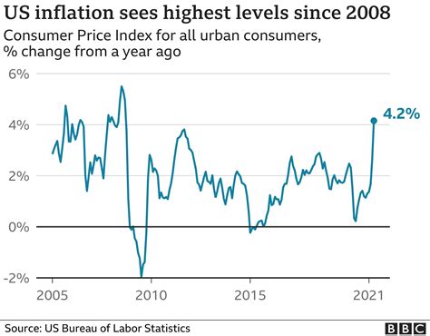 Us Inflation Sees Biggest Jump Since 2008