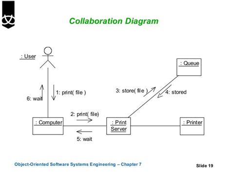 7 Sequence And Collaboration Diagrams
