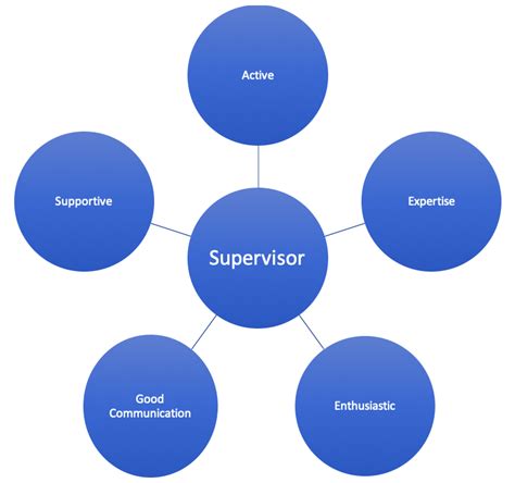 characteristics of a good supervisor who should be your phd masters supervisor research