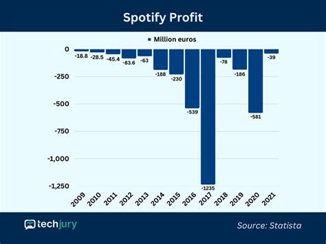 21 Spotify Revenue And User Statistics 2023