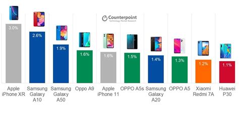 Celulares Este Es El Teléfono Más Vendido En El Q3 2019 Apple