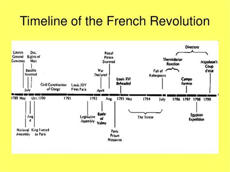 Timeline Of French Revolution