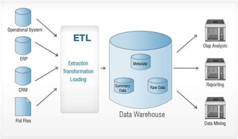 😊 Erp In Data Warehouse What Is Data Warehousing Types Definition