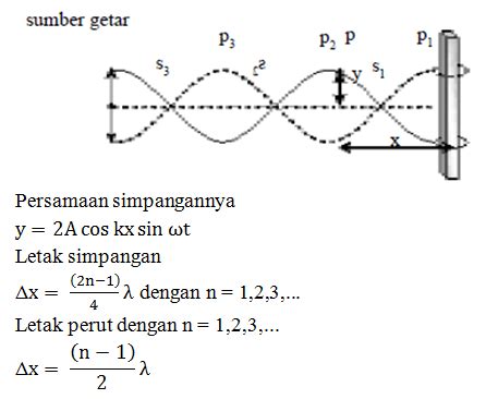 Rangkuman, Contoh Soal & Pembahasan Gelombang