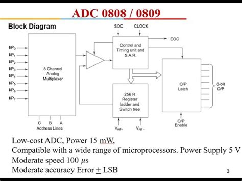 Interfaces Analog To Digital Converters ADC