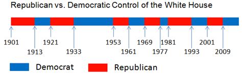 Democrat Vs Republican Difference And Comparison Diffen