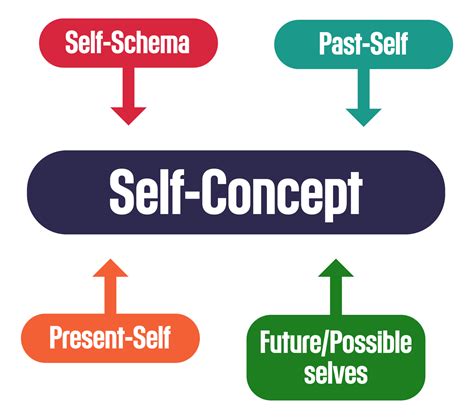 What Is Self Concept : Self concept / Your immunity to, or inclination ...