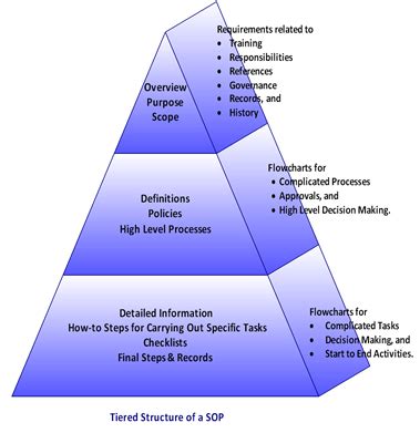 Writing An Sop For Continuous Improvement Standard Operating