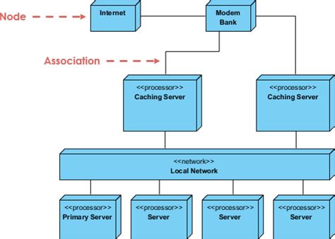 What Is Deployment Diagram