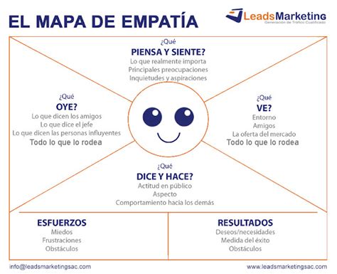 Leads Marketing El Mapa De Empat A