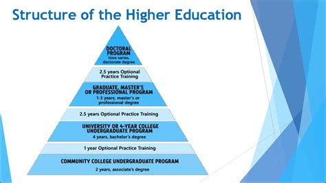 Higher Education System In The Usa презентация онлайн