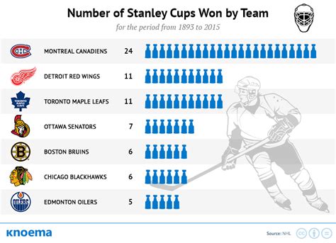 Stanley Cup Winners Stanley Cup Winners Nhl Trophies Silverware