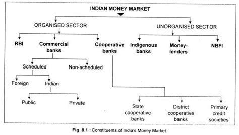 The current money market conditions are the result of previous monetary policies. Money Market: Characteristics and Constituents