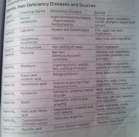 Chart Of Vitamins And Their Sources And Deficiency Diseases Chart Walls