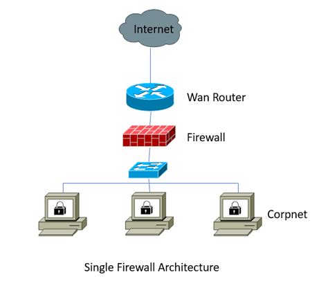 Single Firewall Architecture With A Single Ip Subnet Practical