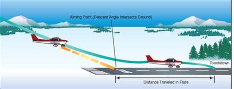 Approach And Landing Studyflight