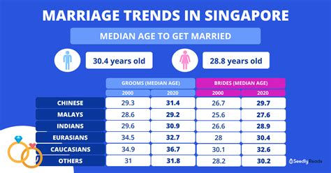 What’s The Median Age To Get Married In Singapore