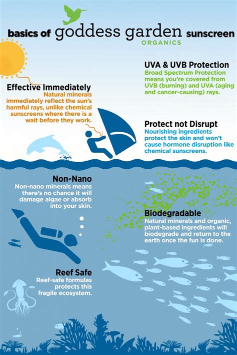 Here is a list of sunscreens considered to be reef safe. Goddess Garden Organics is a Safe Sunscreen for the whole ...