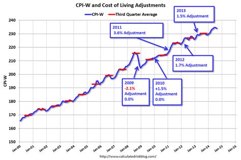 Calculated Risk Early Look At 2015 Cost Of Living Adjustments And