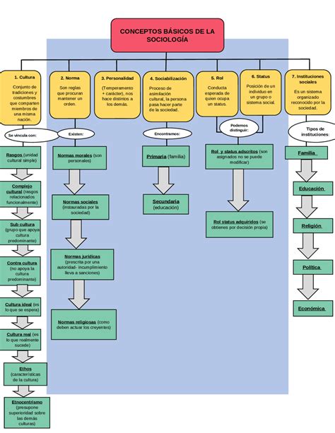 Mapa Conceptual De La Sociología Mapas Conceptuales