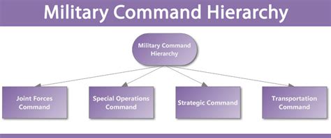 Military Command Hierarchy Hierarchy Structure