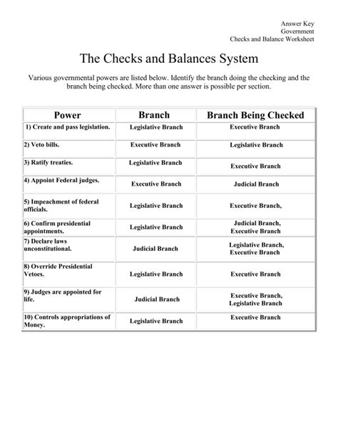 Https://tommynaija.com/worksheet/checks And Balances Worksheet Answers
