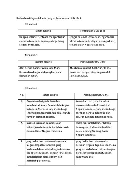 Pada hakekatnya uud 1945 adalah konstitusi rakyat maka pendapat hermann heller lebih. Perbedaan Piagam Jakarta dengan Pembukaan UUD 1945